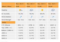 Cerreto Laghi weather report